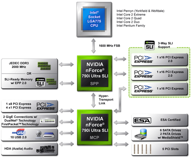 Приклад структури чіпсета Nvidia