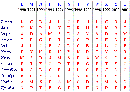 таблиця Форд VIN код