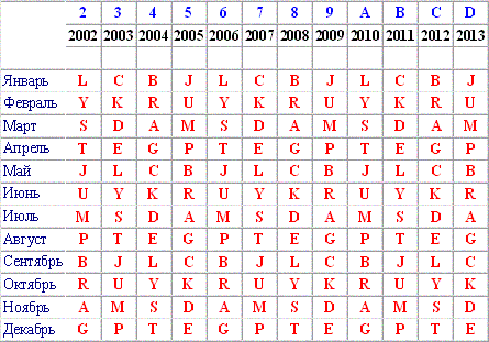 Розшифровка ВІН коду