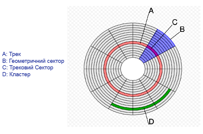 для чего нужен Кластер HDD, Жесткого диска