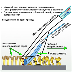 миючий пилосос